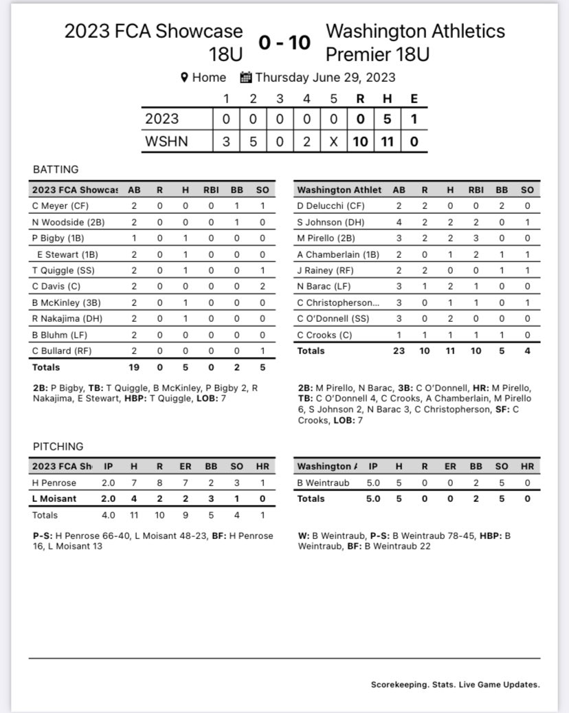 The A’s defeated FCA Showcase 10-0 Thursday night.

@Benjamin_W22 threw a CG while striking out 5. 

@ShaneJohnson_1  @MasonPirello  @NickBarac9  and @CodyOD30 led the offense with 2 hits each while Pirello hit his 7th HR of the summer. 

Go A’s 👍