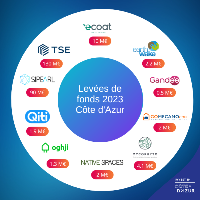 🚀 Félicitations aux entreprises présentes sur la Côte d'Azur et qui ont finalisé 10 #levéesdefonds en 2023 : 👏#ecoat @Earthwake_ @GandeeDoGooders @Gomecano_France @Mycophyto1 @Native_Spaces @Oghji2 @qiti_eu #SiPearl et @TSE_fr 
👉bit.ly/3Vntzew
#investinCotedAzur