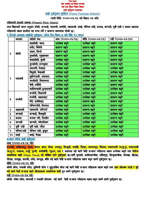 DHM_FloodEWS's tweet photo. असार १५
आगामी ३ दिन प्रमुख नदीमा जलसतह सतर्कता तह भन्दा तलै तर बढ्दो रहने 
आज र भोली #तिनाउ #पश्चिम राप्ती #बबईका साना ‍सहायक नदीमा जलसतह सतर्कता पुग्न सक्ने
आज #रुपन्देही, #कपिलवस्तु, #पाल्पा आसपास भई बहने केहि साना नदीमा जलसतह बढ्ने र केहिमा #आकस्मिक बाढी (Flash Flood)हुन सक्ने https://t.co/jSdvUe3VWK
