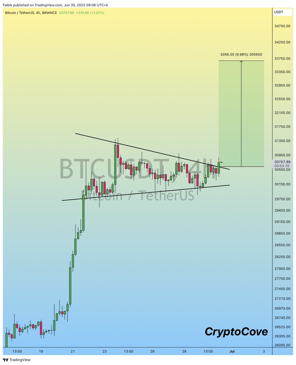 CryptoFaibik's tweet photo. $BTC Bullish Pennant Breakout has Confirmed on the 4h timeframe Chart..!!

#Crypto #Bitcoin #BTC https://t.co/ejPqTH3eHA