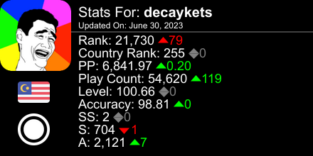 decaykets's tweet photo. osu! stats for player decaykets automatically generated by https://t.co/jJYcEtkwV7 #ProsuTweetPoster https://t.co/oNwBfymTC8