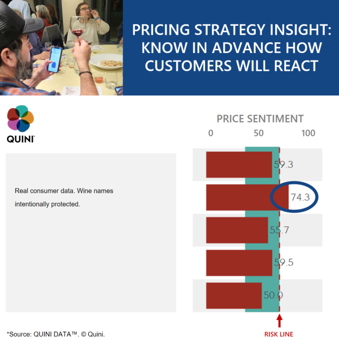 QuiniWine's tweet image. What would your winery have done differently, had you done the homework ahead of the price increase and product rollout?
.
.
.
.
.
.
#PricingStrategyInsight
#ConsumerSentiment
#PriceChanges
#DataDrivenDecisions
#CustomerInsights
#MarketResearch
#KnowYourCustomers