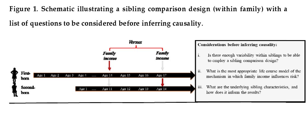 The association between childhood income and mental health: can sibling comparison designs help resolve this research question? | #medRxiv medrxiv.org/content/10.110…