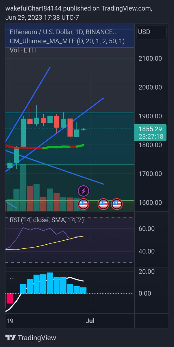 _ChrisCrypto_'s tweet photo. We now have an end of day candle close below the line! Now, it is green, but still, it's below the line. I am shorting this, fully expecting the charts to bleed tomorrow! https://t.co/U2Xk7NE1Vh