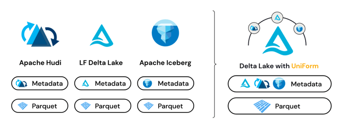 データブリックス・ジャパン【公式】 on Twitter: "Delta Lake UniFormについての詳細です。 Apache ...