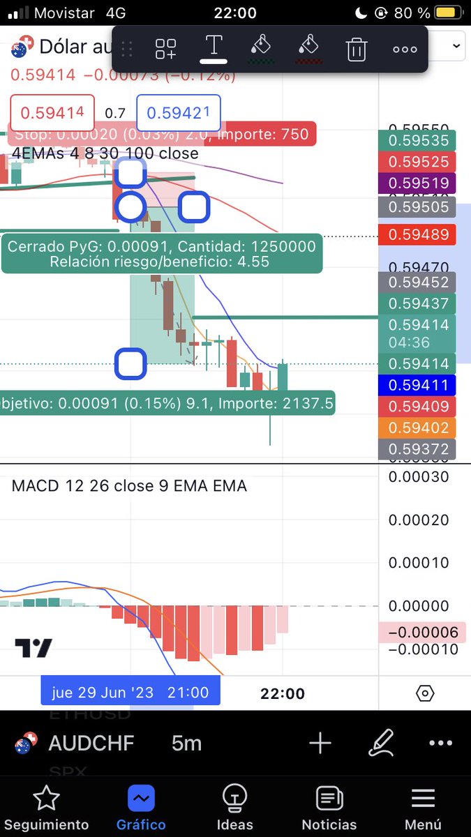 RIFinanzas's tweet photo. Operación en FOREX 🔥

▫️ Lanzamos una posición SHORT en el par AUD/CHF con los siguientes fundamentos: 

▪️Cruce hacia abajo de EMAs 📉
▪️Panorama negativo en MACD 🚨
▪️ Doble techo cumplido ✅

#trading #forex #scalping #intraday #criptos #analisistecnico #chartismo https://t.co/6VwWA0x2Yo