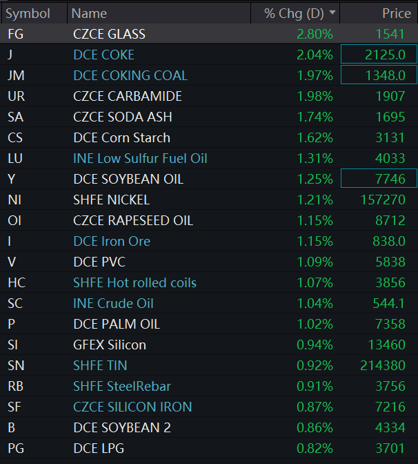 Sino_Market's tweet photo. ⚡Most commodities open up in #China on Friday. Coke and coking coal are up 2%. #IronOre rises 1.15%, #steel rebars are up 0.9%.
#Nickel +1.2%, #tin +0.9%, #aluminuim -0.2%, #copper -0.5%, #zinc -0.6%.
Crude oil is up 1% to 544 yuan per barrel in Shanghai INE. #OOTT https://t.co/n7LKxqxwBy