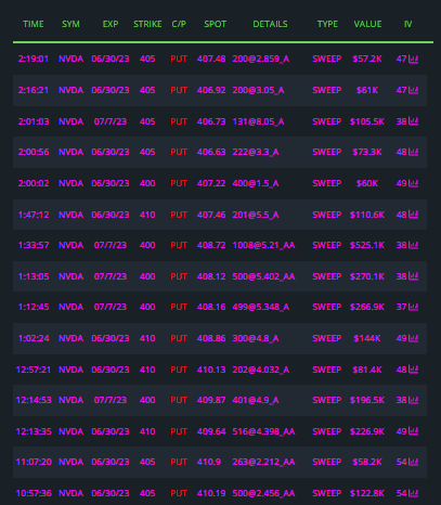 $NVDA RESISTANCE NEAR THE TREND LINE $410-$412 LEVEL, SUPPORT AT 404.50⭐️
$NVDA 400P ACTIVE FOR NEXT WEEK⭐️
70% PUTS 30% CALLS TODAY⭐️