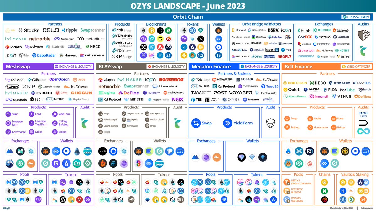 BELT_Finance's tweet photo. 📢OZYS LANDSCAPE - JUNE 2023

We constantly adapt and innovate to ensure success in the web3 world.🔥

▶️Learn More: https://t.co/9XWITKo0i1

@Orbit_Chain @Meshswap_Fi @KLAYswap @Megaton_Fi @BELT_Finance @0xPolygon @klaytn_official @BNBCHAIN @ton_blockchain
$ORC $MESH $KSP $BELT https://t.co/UsY0UyznZH