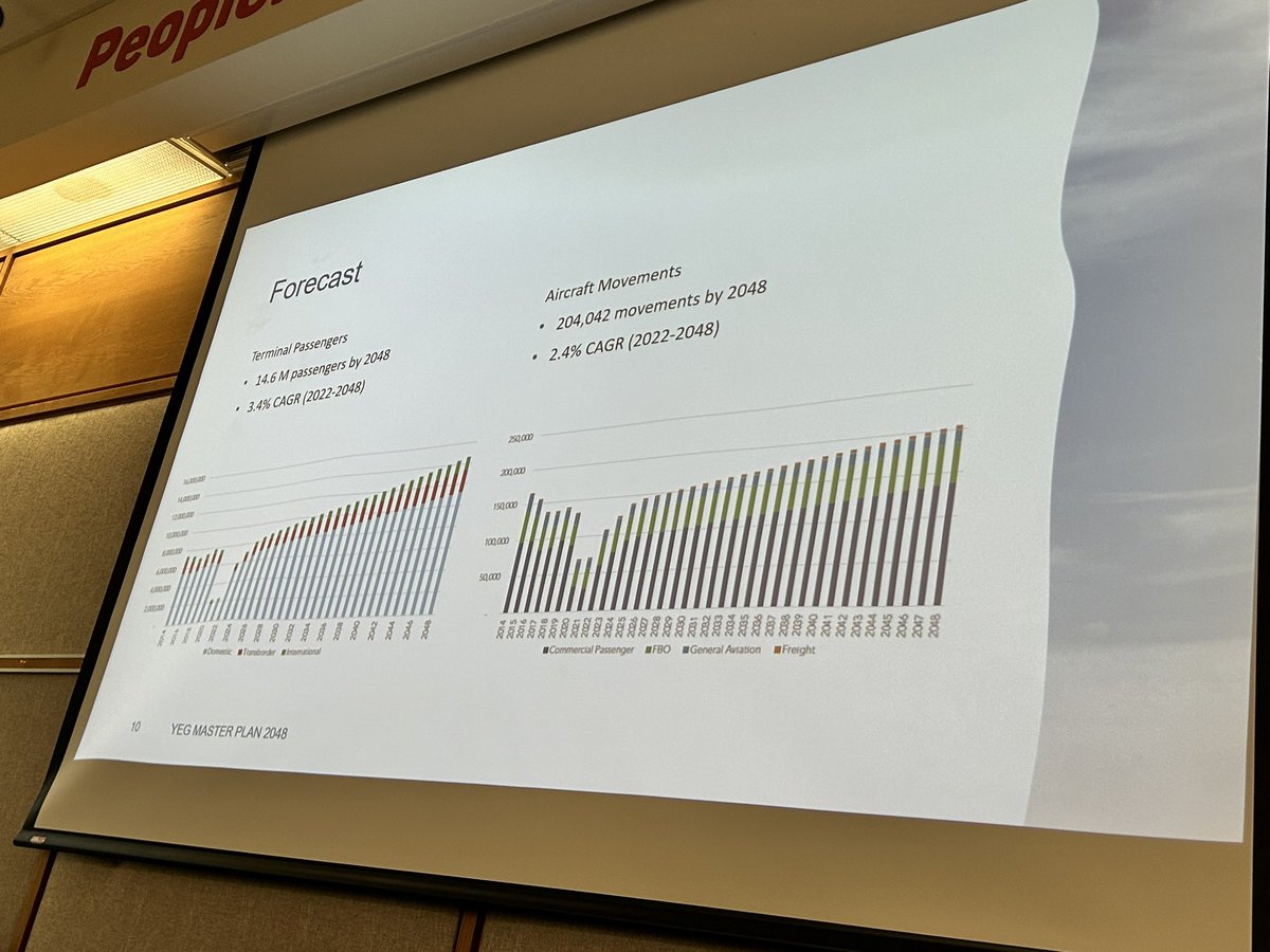 wchoy74's tweet photo. Thank you @flyeia for your presentation today. Edmonton #Airports is a very important greater #economic driver for new developments, #jobs and #travel.  #flyeia #myeia #yegmetro #stonyplain #cargo #logistics https://t.co/zLSruO1wgt
