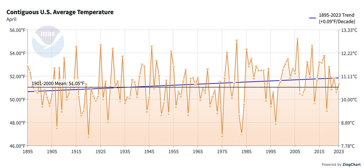 MiddleConsensus's tweet photo. @Robert76907841 @OmniusTerragon @DanCady @TonyClimate If you zero in on the US it is pretty crazy slow changes.  My bet is that over a longer time period it would even be less...  I have been looking at real raw data.  None of the data matches the hysteria. https://t.co/smL9xkZjU5 https://t.co/juT72KmBIe