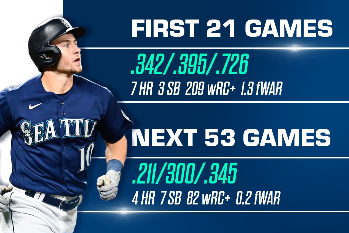 MarinersSource's tweet photo. Kelenic needs to recapture some of what he had earlier in the season if the Mariners want to reach their goals. https://t.co/liFOtHxe99