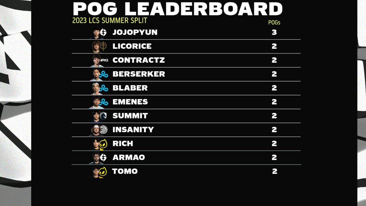 LoL Esports on X: Here is the Player of the Game Leaderboard after the  first week of the #NALCS Summer Split!  / X