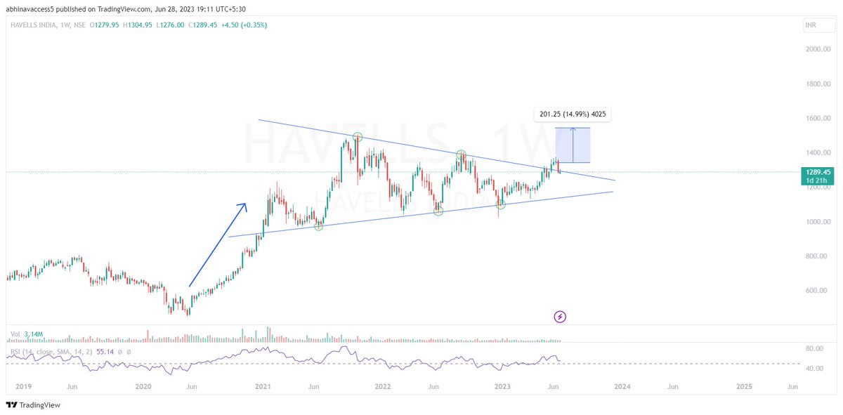 Havells !! A good possibility !!🔥
See the chart below ..👇
#StockMarketindia #stockmarkets #IndianInvestors #stockmarketnews #stocks #StocksInFocus #StocksToWatch #BREAKOUTSTOCKS #sharemarket #sharemarketindia #TRADINGTIPS #Trading #StocksToBuy #nifty50 #NiftyBank #optiontrading