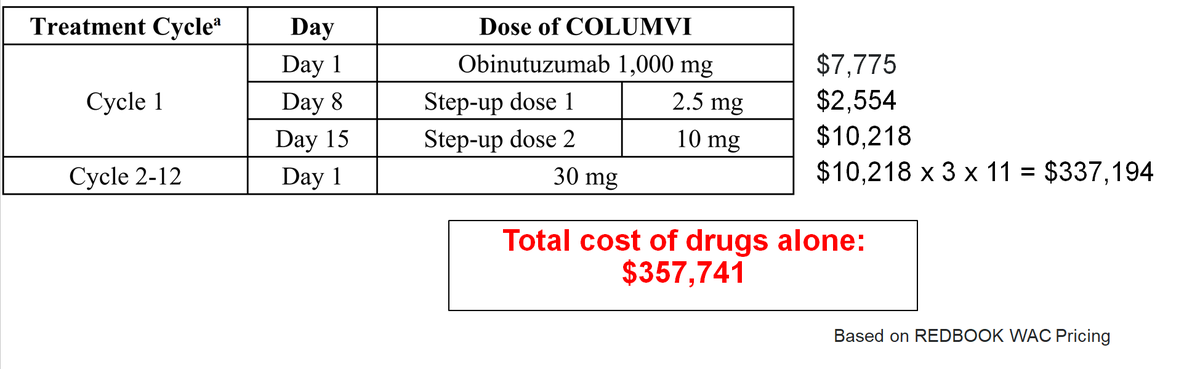 I calculated the total cost for giving #glofitamab. ~$358k for only the drugs, not including hospitalization for the first dose, CRS management, and other side effect management costs.