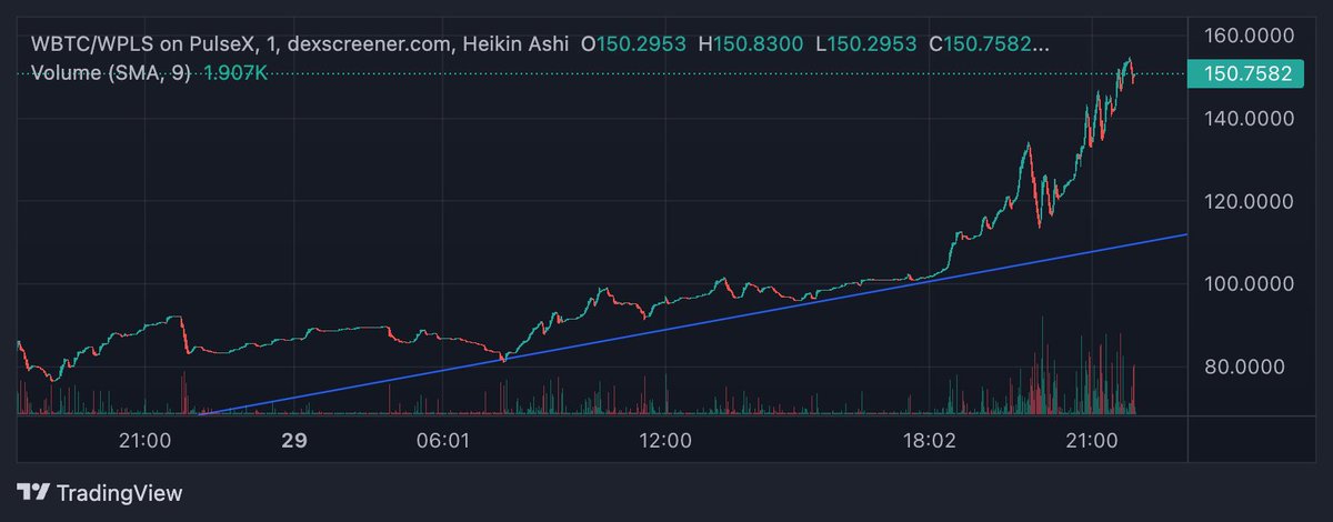 Imagine, in 2023, you are swinging with 200 BTC. Thank you @RichardHeartWin! You truly taught me so much and provided me with life changing opportunities that I did not fade. Appreciate ya!