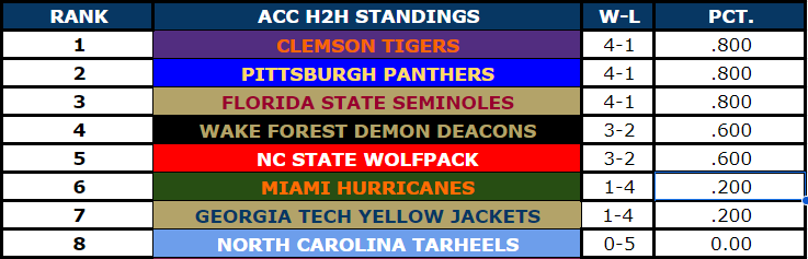 Season 83 Segment 1

Kicking off the new season <a href="/Cookie27996/">Cole Hemann</a> picks back up where he left off with a 4-1 record.  <a href="/AdamChilds21/">Adam Childs⚾🧢</a> and <a href="/Masha_Lab/">Masha L.</a> are also tied for 1st at 4-1.  <a href="/WakeForestRetro/">Wake Forest Retro</a> and <a href="/RetroWolfpack/">Retro Wolfpack</a> are both tied for 4th with a 3-2 record.