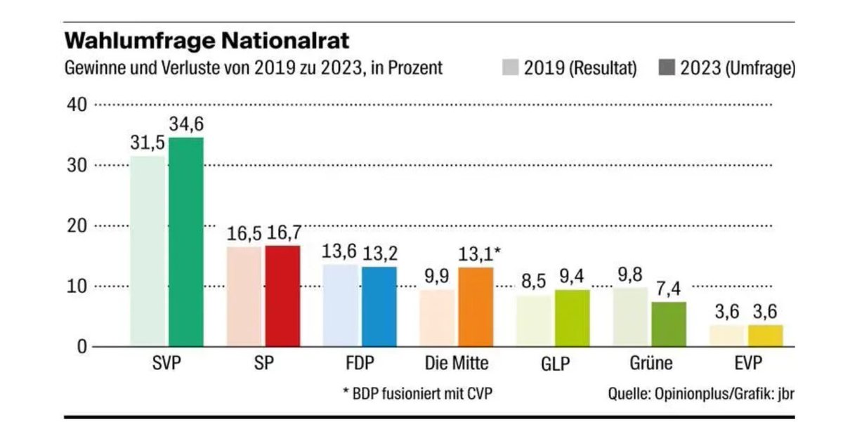 #WahlCH23 
Wäre der Nationalrat im #Aargau jetzt gewählt worden, hätten SVP und GLP zulegen können. Verloren hätten die Grünen. SP, EVP und FDP wären stabil geblieben. Auch die Mitte wäre auf den gleichen Anteil wie 2019 CVP (9.9%) &amp; BDP (3.1%) zusammen gekommen.
<a href="/AargauerZeitung/">AargauerZeitung</a>