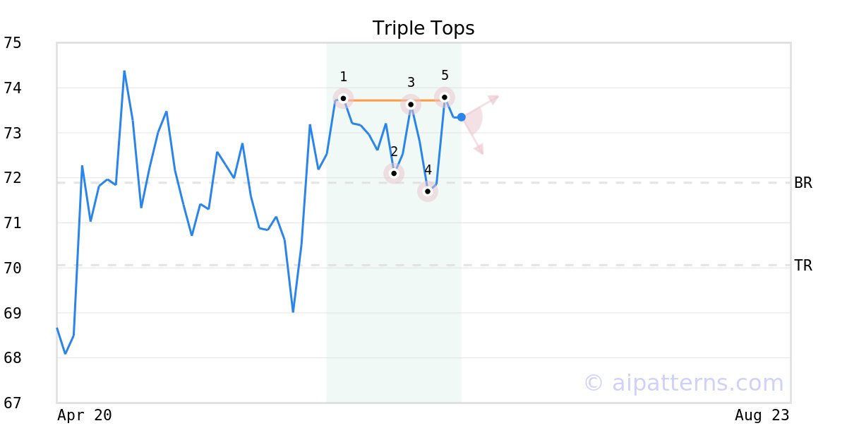 Tickeron's tweet image. A.I.dvisor is predicting $HXL is about to fall. View odds of downtrend. #Hexcel #stockmarket #stock srnk.us/go/4768288