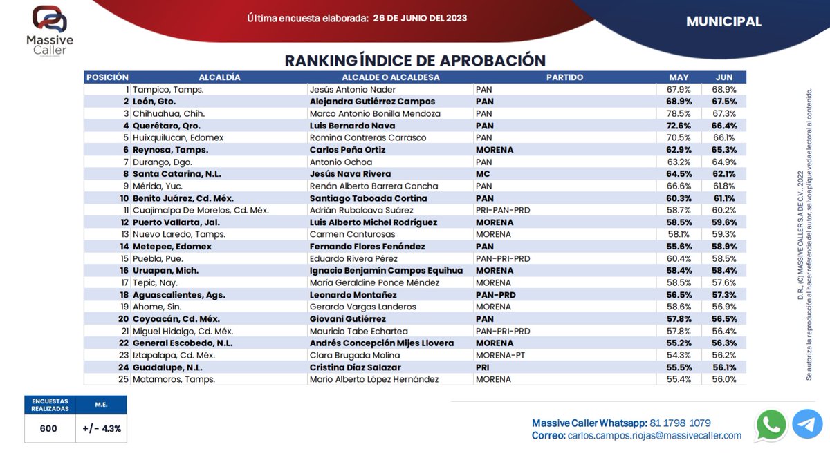 Tomando en cuenta que el ejercicio reporta los 20 alcaldes con mejor y peor aprobación de los más de 2 mil 400 municipios del país, una séptima posición es bastante honrosa.

Además, tuvo un crecimiento de 1.7 por ciento, respecto con la misma medición en el mes de mayo 2023.