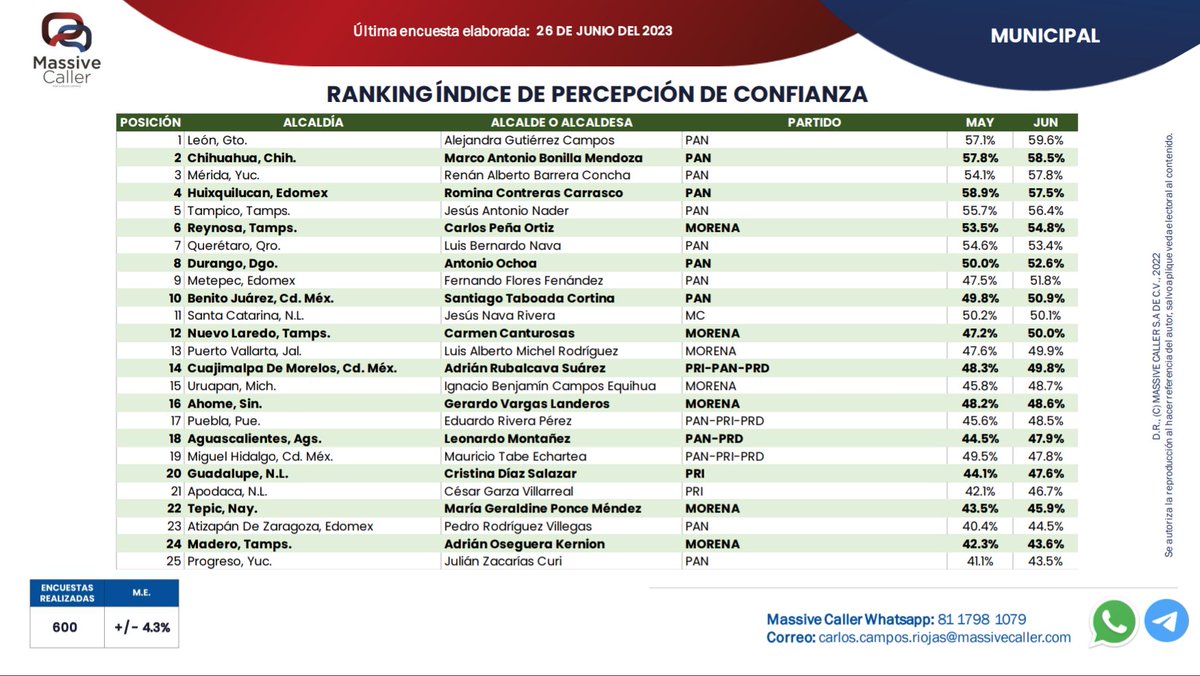 En el ranking de Percepción de Confianza, el ejercicio de <a href="/MassiveCaller/">MassiveCaller</a> reporta un 52.6 por ciento, que lo ubica en la octava posición de los 20 con mayor percepción de confianza.

Además, tuvo un resultado positivo con un aumento de 2.6 por ciento, respecto a mayo 2023.