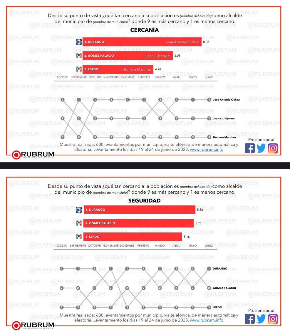 En el mismo ejercicio de <a href="/RUBRUM_INFO/">RUBRUM</a>, programas como «Hablemos de Frente» le han ganado que la gente le califique con 8.03 de 9 en #Cercanía.

En #SeguridadPública le otorgan un 5.86, que me parece un tanto rigorista, tomando en cuenta la tranquilidad que se reconoce en Durango.
