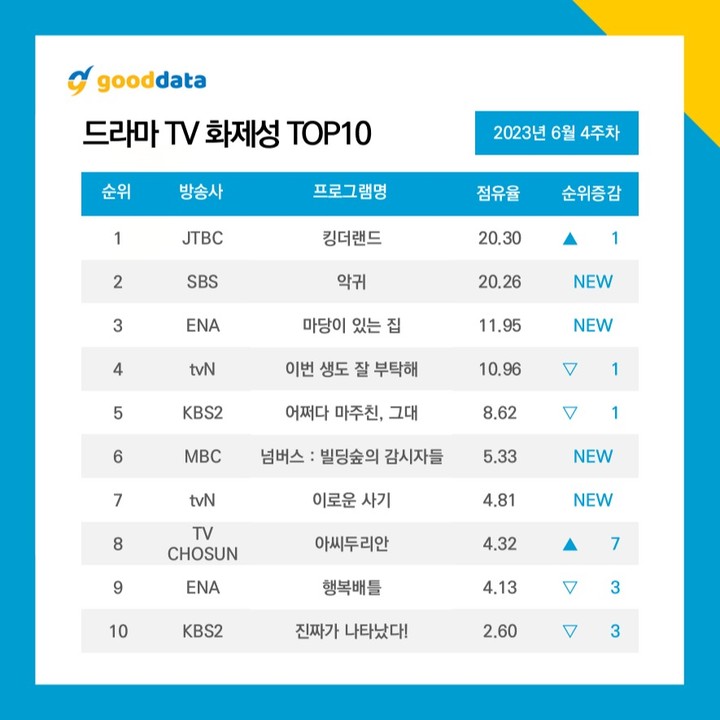 Most Buzzworthy Dramas (4th Week of June 2023)

#1 #KingTheLand
#2 #Revenant
#3 #LiesHiddeninMyGarden
#4 #SeeYouInMy19thLife
#5 #MyPerfectStranger
#6 #Numbers
#7 #DelightfullyDeceitful
#8 #DuriansAffair
#9 #BattleForHappiness
#10 #TheRealHasCome 

#KoreanUpdates RZ