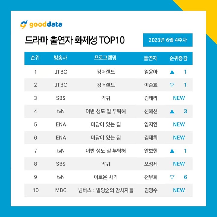 Most Buzzworthy Drama Actors for 4th Week of June 2023:

#1 #LimYoona
#2 #LeeJunho
#3 #KimTaeri
#4 #ShinHyesun
#5 #LimJiyeon
#6 #KimTaehee 
#7 #AhnBohyun
#8 #OhJungse
#9 #ChunWoohee
#10 #KimMyungsoo

#KoreanUpdates RZ