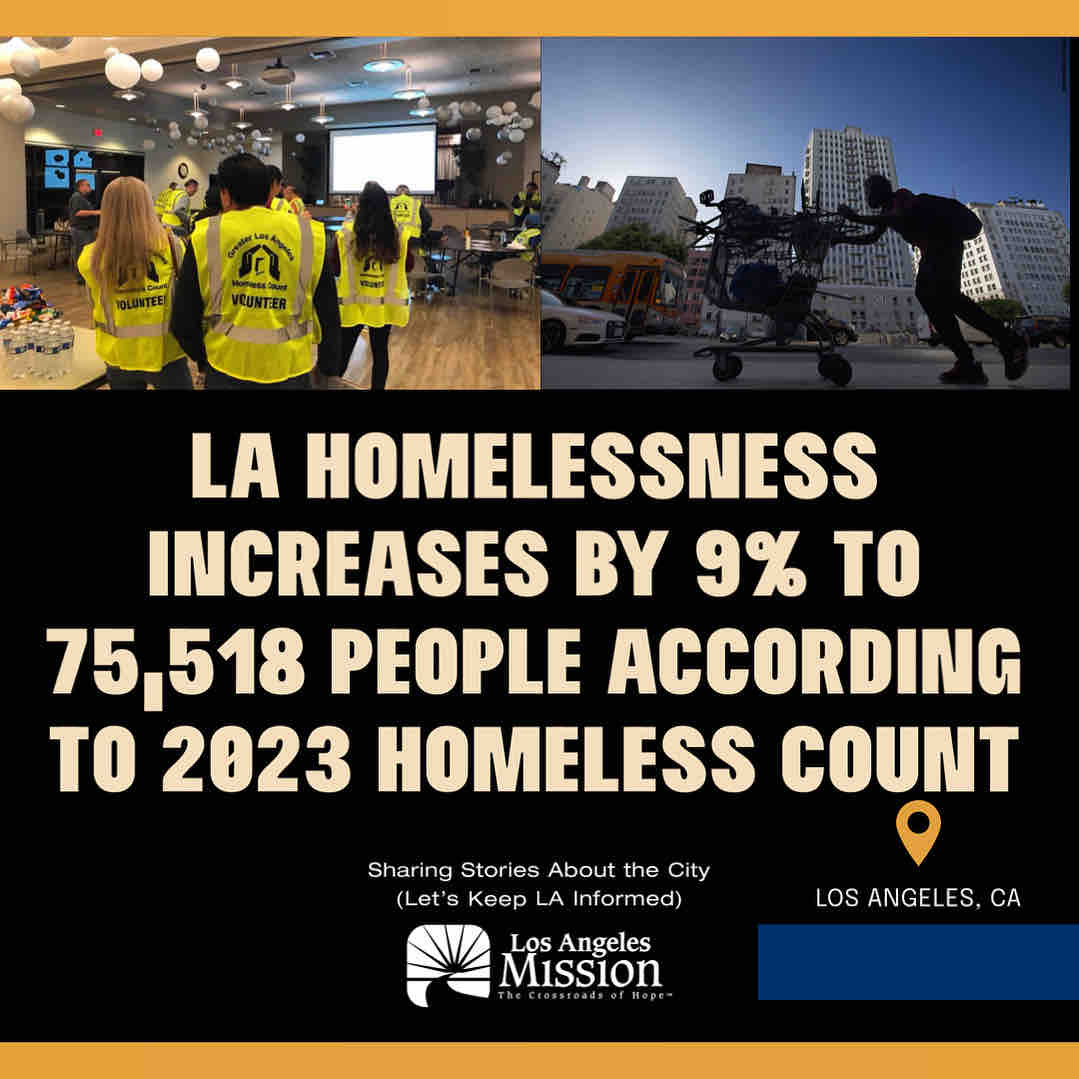 LOS ANGELES – The 2023 Greater Los Angeles Homeless Count results were released today, showing a 9% rise in homelessness on any given night in Los Angeles County to an estimated 75,518 people and a 10% rise in the City of Los Angeles to an estimated 46,260 people