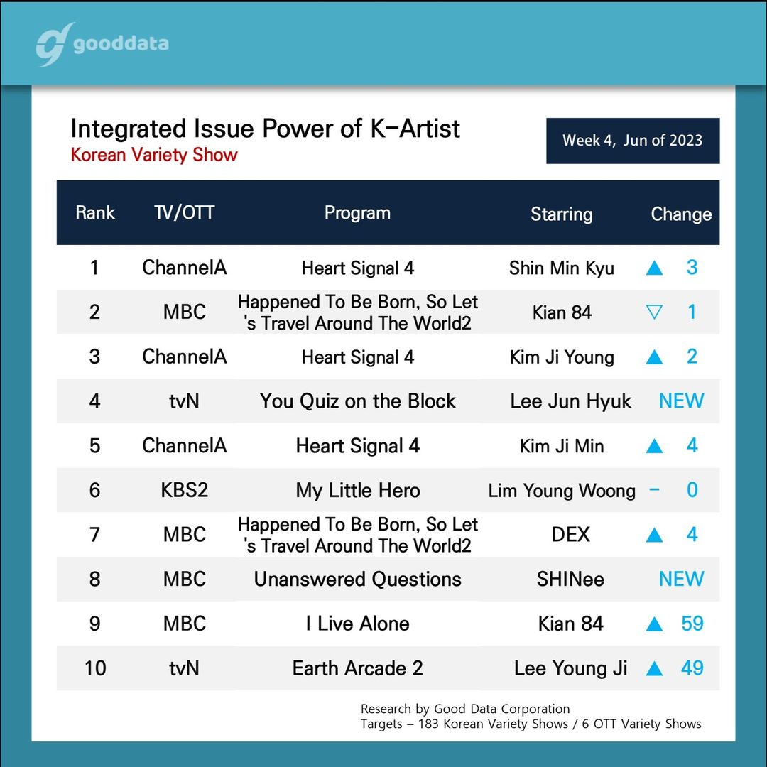 4th week of June 2023 issue power ranking of:

• TV/OTT K-Drama (#1 #KingTheLand)
• TV/OTT K-Drama Actors (#1 #LimYoona)
• Variety Show (#1 #QueendomPuzzle)
• Entertainers/Variety Appearance (#1 #ShinMinkyu)

#KoreanUpdates RZ