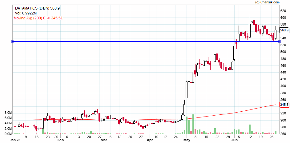 Milind4profits's tweet image. #datamatics 563.9 - retracement flag setup getting in place ...a high RS setup near short term base ..