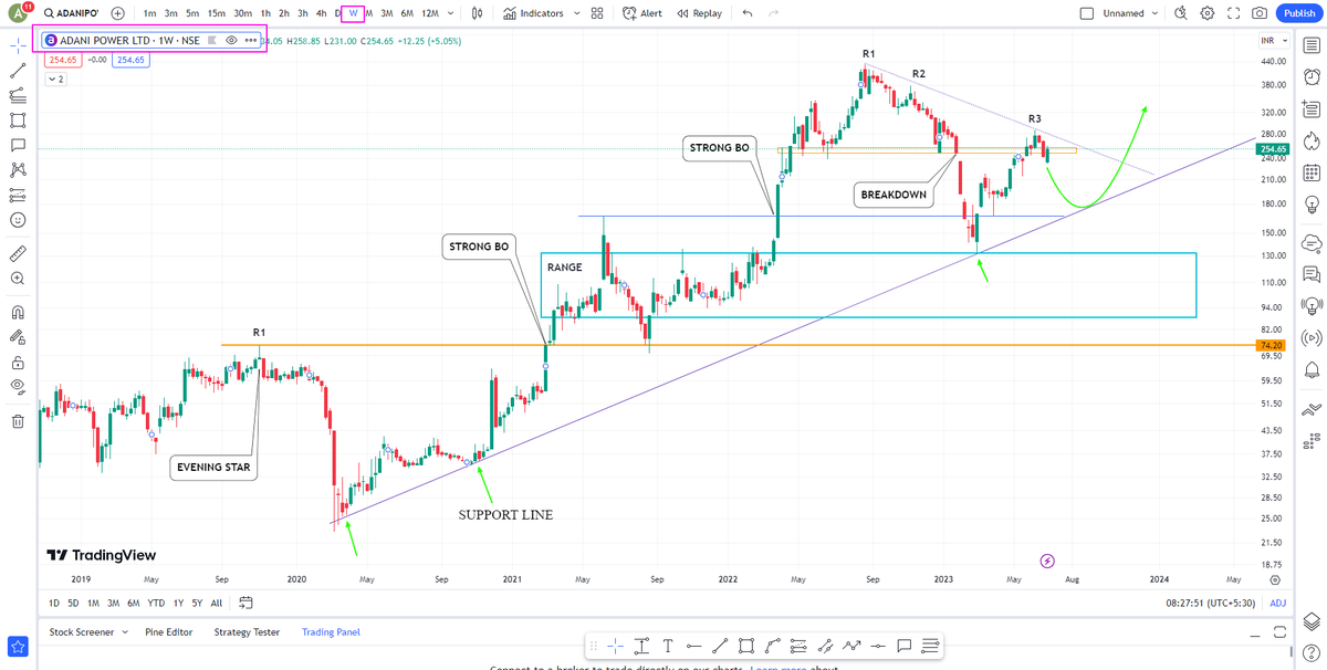 #AdaniPower VIEW @stockstix @NeetikaSrivast4 @nirajtanna @imhiren7 @Ishan_Narayan_ @chartswealth @Rishikesh_ADX @RTSTOCKVIEW @BeyondTrading07 @Buzzing_Stock @BakuSarman @Nayakone @mystock_myview @GurleenKaur_19 @TechTradesTT