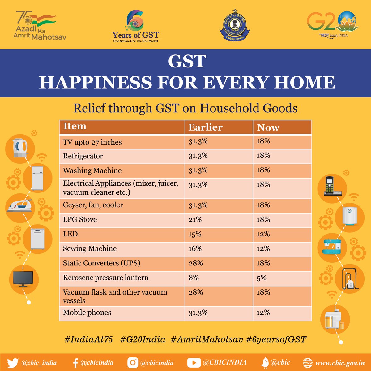 With reduced taxes, #GST brings happiness to every home: Relief through #GST on household appliances and mobile phones 👇

#6YearsofGST #TaxReforms  #GSTforGrowth