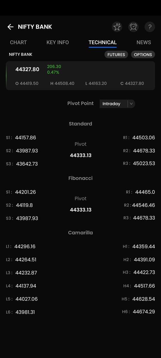 #Banknifty daily pivot support and resistance levels for today.