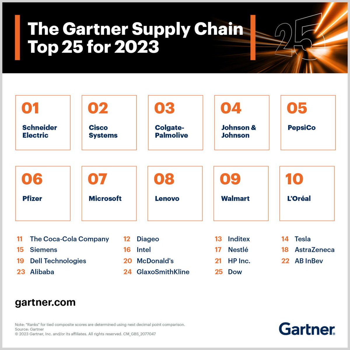 Number eight is great!

<a href="/Lenovo/">Lenovo</a> is among the best of the best global supply chains.

What sets these companies apart: b.link/BestSC2023

#SupplyChain | <a href="/Gartner_inc/">Gartner</a>