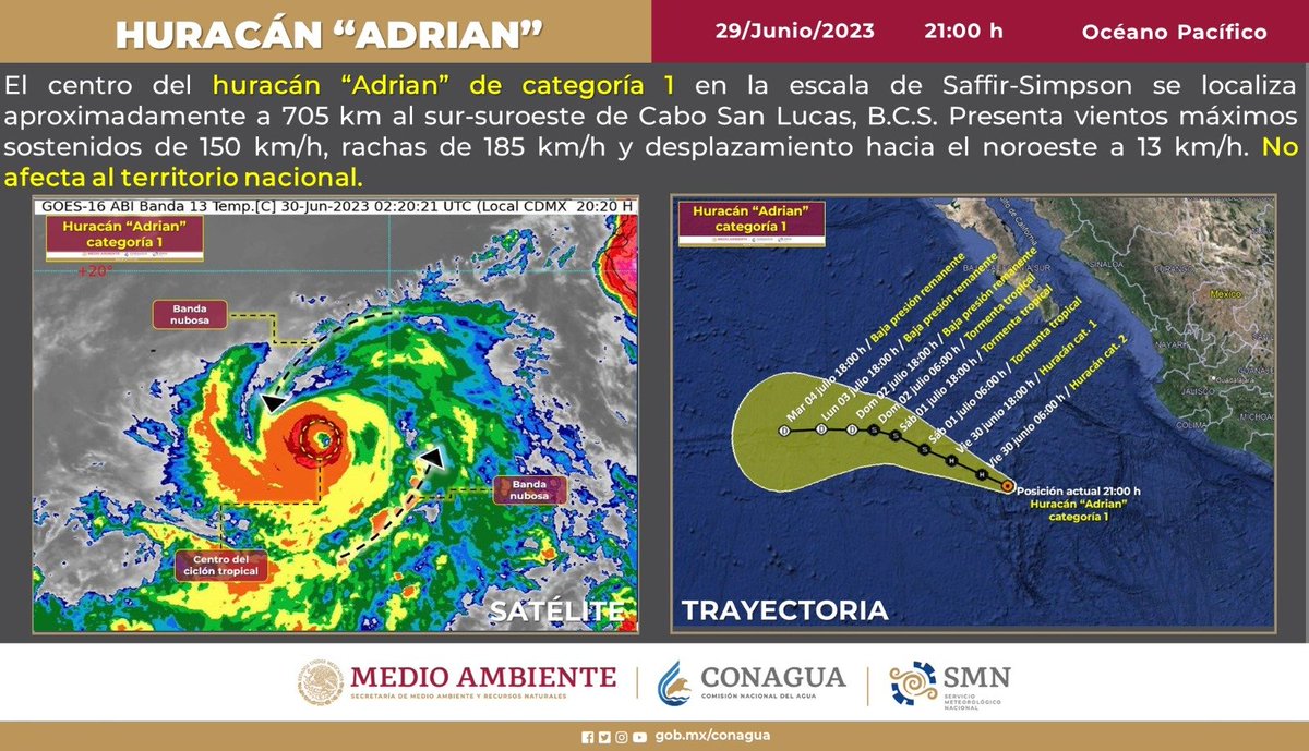 conagua_clima's tweet photo. El #Huracán #Adrian, de categoría 1 en la escala #SaffirSimpson, sigue alejándose de las costas mexicanas sin generar efectos en el país. Esta noche su centro se localizó aproximadamente a 705 km al sur-suroeste de Cabo San Lucas, #BajaCaliforniaSur  ⬇️ https://t.co/0LRxJdyG3M