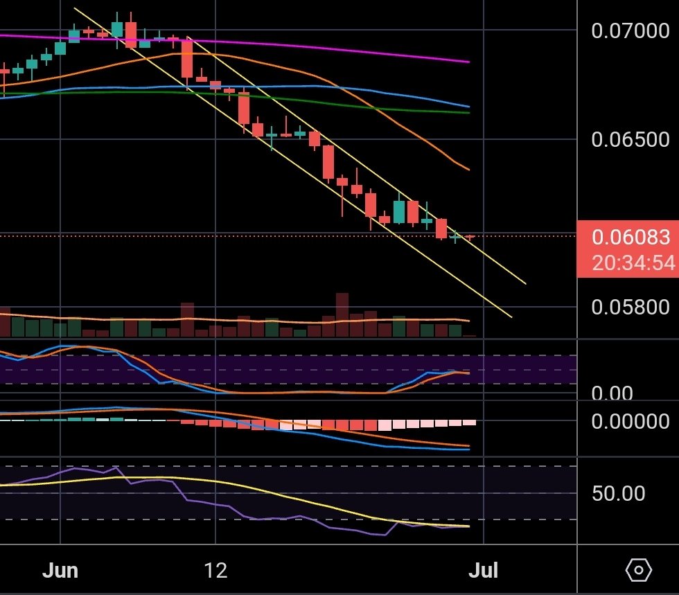 I'm going long on $ETH / $BTC on the daily chart wish me luck 🤞😀 My thinking is that if this doesn't end up being a confirmed breakout then I will stake the #Ethereum until I'm back in profit 💁‍♂️ #crypto #cryptotrading #bitcoin #btc #Tradingsignals