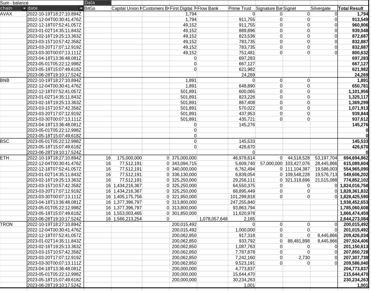 DataFinnovation's tweet photo. @fozzydiablo ive pulled all the wayback entries for the tusd data.  there is interesting info buried here.

they assign balances to chains. presumably thats where the usd came in for mints?

some observations... https://t.co/IB4K22yk2D