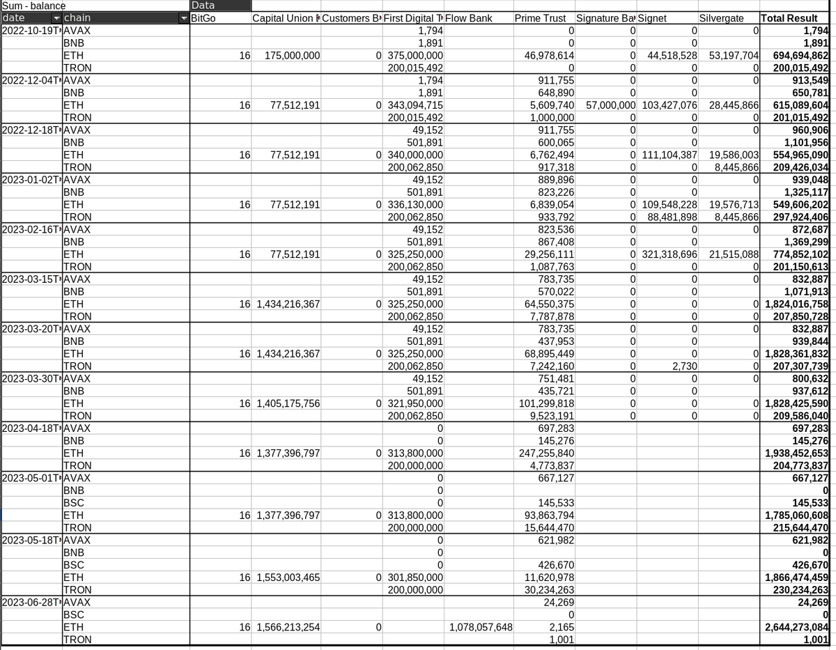 DataFinnovation's tweet photo. @fozzydiablo ive pulled all the wayback entries for the tusd data.  there is interesting info buried here.

they assign balances to chains. presumably thats where the usd came in for mints?

some observations... https://t.co/IB4K22yk2D