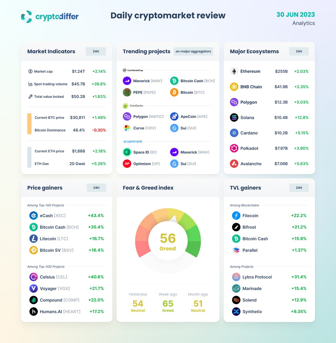 CryptoDiffer's tweet photo. DAILY CRYPTOMARKET REVIEW

$BTC $ETH $XEC $BCH $LTC $BSV $CEL $VGX $COMP $HEART $MAV $PEPE $CRV $FIL $BNC $PARA $LBR $MNDE $SLND $SNX https://t.co/BdXvM5tTvy