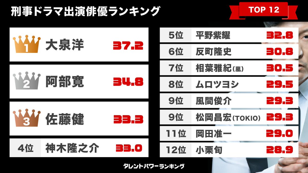 ／
#刑事ドラマ に
出演したことのある俳優😎🚔
#タレントパワーランキング ✨
＼

👑第1位👑 #大泉洋 さん

🎉第2位🎉 #阿部寛 さん

🎉第3位🎉 #佐藤健 さん

他ランクインしている俳優は？

📢詳細はこちら！！
tpranking.com/detectivedrama