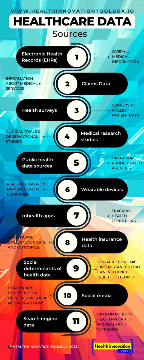 What are the #data sources in #healthcare? 🚀🚀🚀@healthinovatio1 By harnessing the power of data, healthcare providers and stakeholders can make informed decisions, drive #innovation, and ultimately improve the overall #quality and #efficiency of healthcare delivery.…