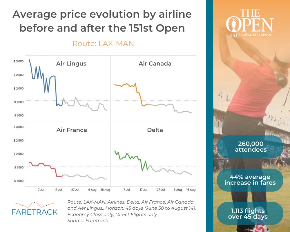 FareTrack's tweet photo. 🏌️♂️The 151st Open is taking place from 16-23 July 2023 at Royal Liverpool Golf Club, and it's safe to say, it’s going to be huge!
We decided to take a look at the impact the event has on airfares.
Let us know your thoughts in the comments below! ⬇️
#FareTrack #events #sport https://t.co/CZhKqThJjs