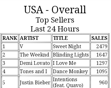 vante0719's tweet photo. Why does big accs always forget tae's achievements?? Taehyung is the first Korean act to debut #1 US songs! And he did it twice with Sweet Night and Christmas Tree! Do your research before tweeting your goals! https://t.co/5Sq2o2UVx8