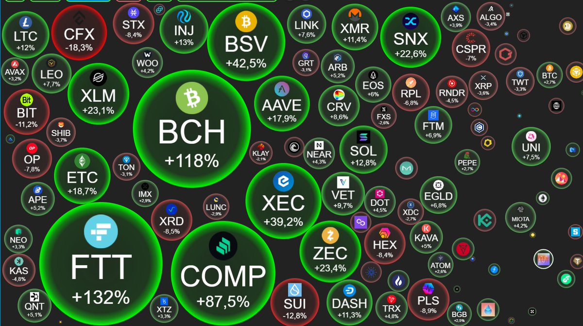 🔥 Recap della settimana #Crypto! 🔥 Ecco i risultati delle criptovalute top 100 di questa settimana. 📊
💥 #BCH, #FTT e #COMP hanno superato le aspettative, dimostrando un ottimo rendimento.

🚀 Inoltre, sono andate bene anche #XEC, #BSV, #XLM, #ETC, #SNX e #ZEC, mostrando una