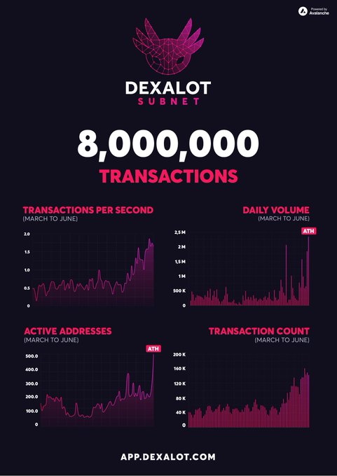 Operating with a daily ATH volume of $2.4 million and switching to its own subnet on February 1, 2023, the #Avalanche -powered #Dexalot subnet has processed more than 8,000,000 transactions so far.

#Avax #Web3 #DeFi 

#Subnet Szn is unstoppable
➡️ app.dexalot.com