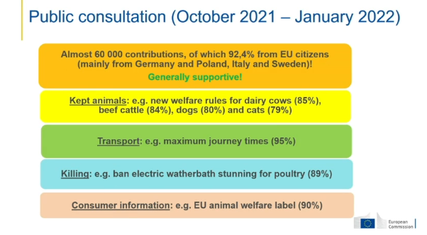 EU are 'sometimes ahead & sometimes behind' with #AnimalWelfare. EU regs from 1990s & since then AW science & ethical values have evolved.
Fitness check used multiple sources. Public consultation received approx. 60,000 responses, highlighting key areas of concern.
2/4