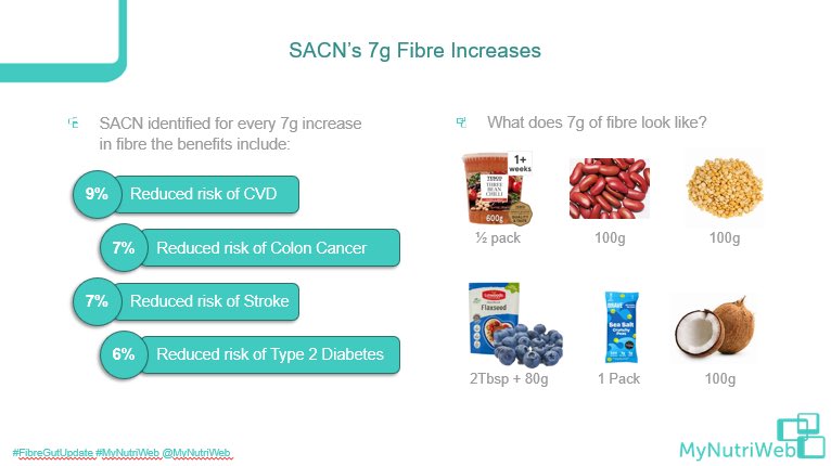 Gareth__JH's tweet photo. Health benefits of Fibre. 

via @MyNutriWeb https://t.co/p0TCcvWEik