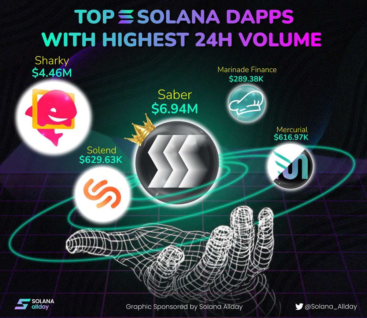 Top @Solana DApps With Highest 24H Volume 🎖️@saber_hq 🎖️@sharkyfi  🎖️@solendprotocol 🎖️@MercurialFi 🎖️@MarinadeFinance Source: @DappRadar  #Solana_AllDay #Solana #SOL