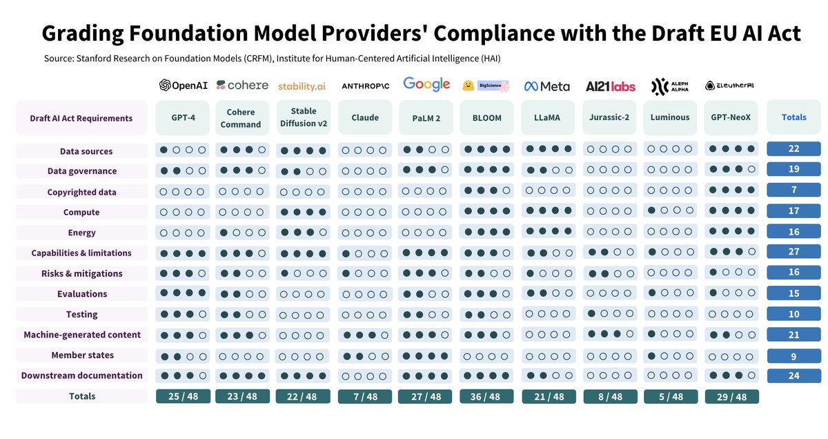 iamakramzaky's tweet photo. Stanford study finds LLMs don't align with EU's evolving AI Act. @IBM 's Watsonx platform, with AI/ML models, data store, &amp; governance toolkit, addresses this need. A critical move for global AI regulations. 
#AI #BusinessAI #Regulation 
https://t.co/m9aAe4WKtL https://t.co/cQyL52hINx